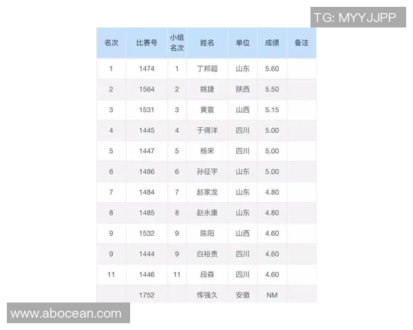 西安羽毛球队在世界锦标赛中以80分稳居积分榜首位